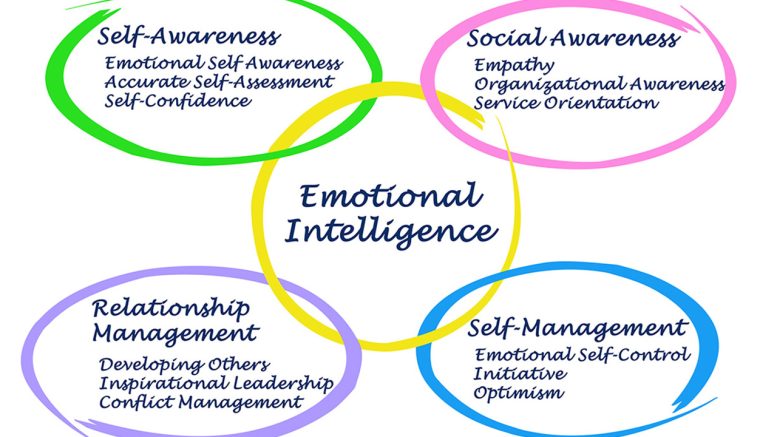 Blog | Emotional Intelligence